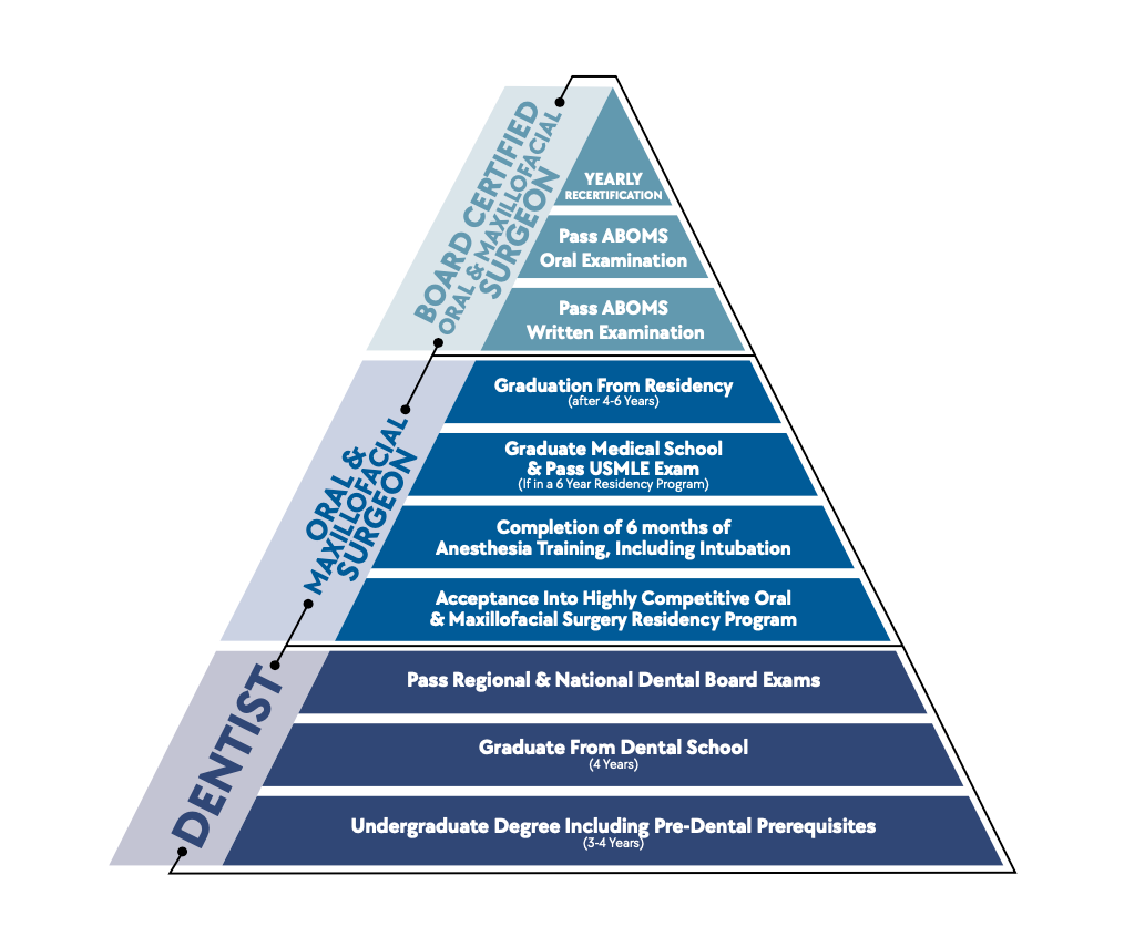 Steps to become board certified